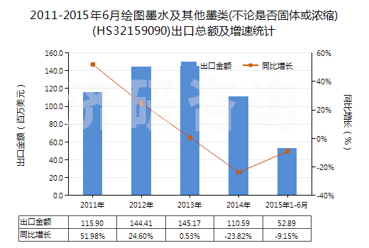 2011-2015年6月繪圖墨水及其他墨類(不論是否固體或濃縮)(HS32159090)出口總額及增速統(tǒng)計(jì)